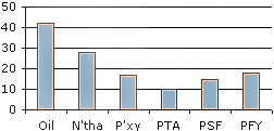 Price Movement