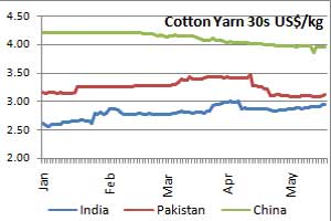 cotton yarn prices today